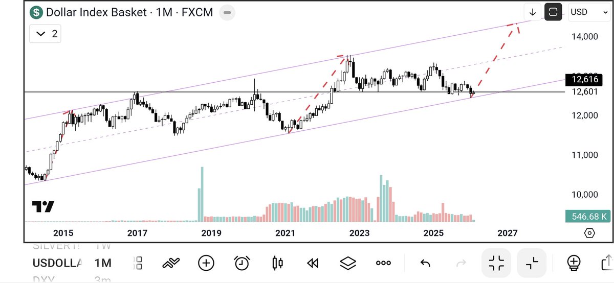 TradeWith_Varun's tweet photo. #USdollarindex Each time we have witnessed a rise from this channel. Are in for a big #rally here?
Do note that #Nifty is inversely related. Are we in for a #Bearish move or a possible #niftycrash ??

#Follow me for regular updates. https://t.co/hDGoGJmCAo