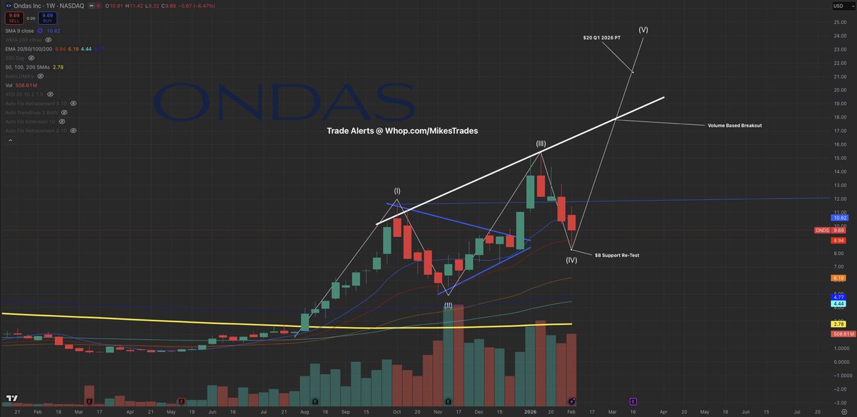 MrMikeInvesting's tweet photo. I’ve said it before, &amp; I’ll continue to vouch for it…

$ONDS is the top pick for 2026, which has potential to be the next generational wealth making setup.

All dips shall be taken full advantage of.

$20+ is incoming whether you like it, or not.

Save this to look back on… https://t.co/0Dd5GzCjXb