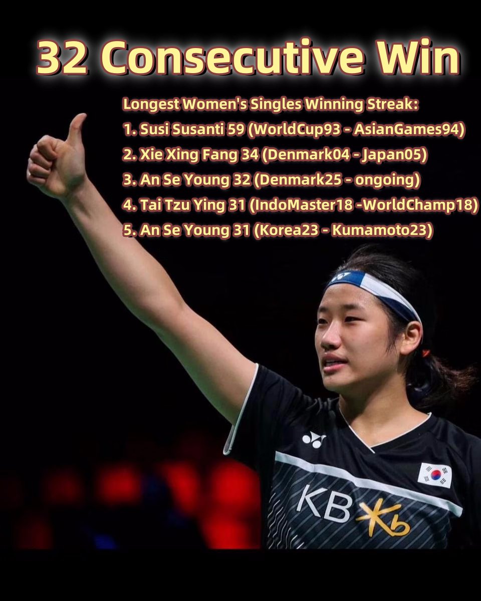 BadmintonR45199's tweet photo. 🇰🇷An Se Young claimed her 3rd win at #BATC2026, extending her winning streak to 32 matches, surpassing the previous career-best of 31 by herself and Tai Tzu Ying!🥳
Next: the All England, She will challenge the longest WS winning streak of 21st century: 34 by 🇨🇳Xie Xing Fang.🔥 https://t.co/zJOsu9KXyQ