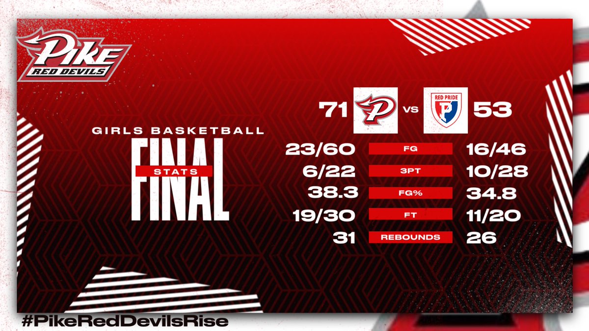 Tonight’s final score in the Sectional 11 Championship was 71-53 for the Lady Red Devils!

Tonight’s leading scorers:

Saniya Smith - 18pts (4/6 3pt) 4stls
Alonna Divine - 14pts 
Marley Jeffers - 14pts 7rbds
Savayah Mitchell - 12pts