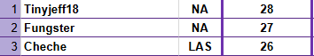 tied point leader going into day3 will go 32/32 tmr just watch