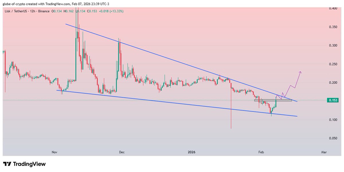 GlobeOfcrypto1's tweet image. $LSK #LSK 
Trying to clear horizontal resistance within the range of a falling wedge. 
A successful clearance will make it easier for the breakout of the wedge, with a potential 50-60% rise in the coming days !!!