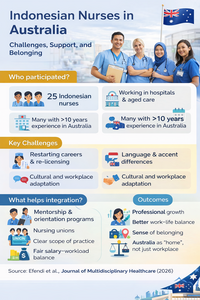ferryefendi_10's tweet photo. https://t.co/gkOQEdzjIf Finding Home in the Foreign Land: Experience of Indonesian Nurses in Australia https://t.co/5R2GctJoxr https://t.co/OieTkSVXNZ