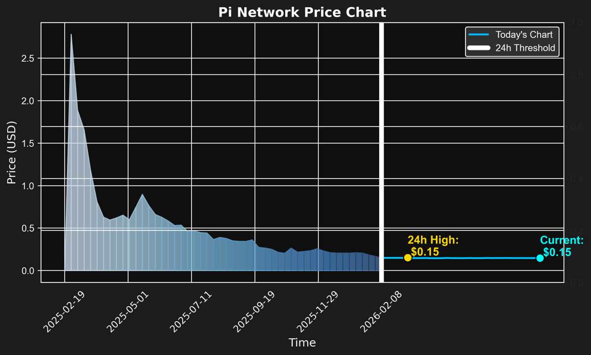PiNetworkNowX's tweet photo. 📢 Pi Network 24-Hour Price Update
💰 Current Price: $0.15
📉 Lowest Price: $0.14
📈 Highest Price: $0.15
🏆 Market Cap (incl. lockups): $1.3B (Rank #58)

24h change: ~4.9%. Small range, stable; now trending down.
#PiNetwork https://t.co/nXtCnssCzN