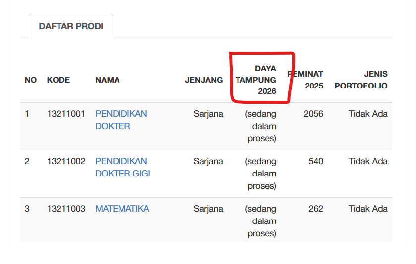 utbkcak's tweet photo. 10 Hari Lagi Pendaftaran SNBP 2026 ditutup, tapi informasi daya tampung masih kosong 😂

cc: @Kemdiktisaintek @snpmb_id https://t.co/BKBEnUzDvK
