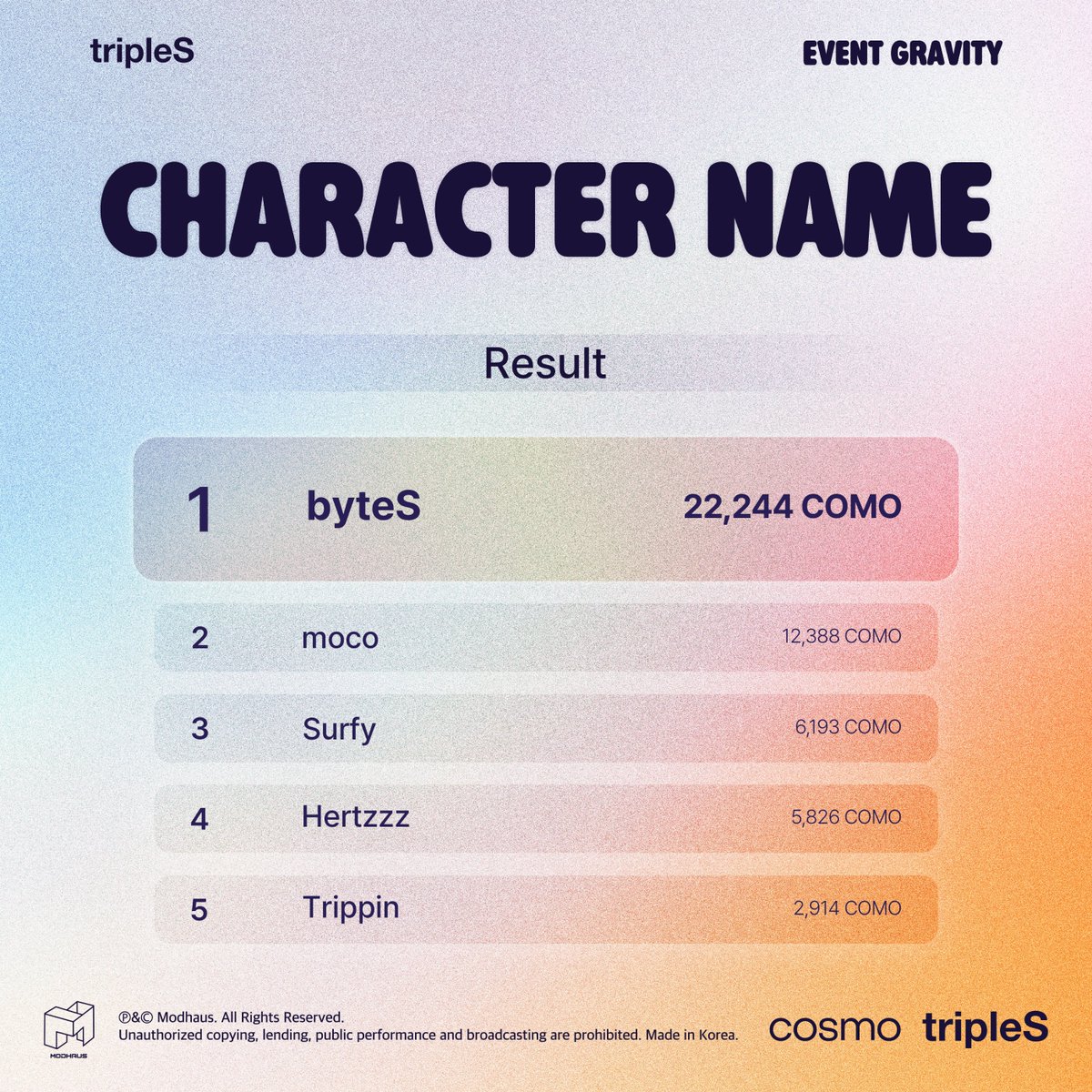 tripleS 
Event Gravity 
tripleS Character Name

🏅Final Result
byteS

#tripleS #트리플에스 #トリプルS 
#トリプルエス #トエス