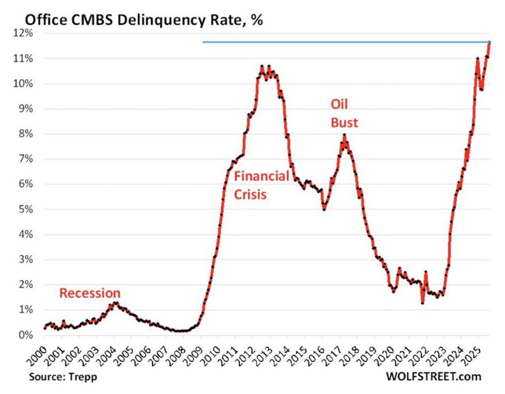 Barchart's tweet image. BREAKING 🚨: Commercial Real Estate

Office CMBS Delinquency Rate hits 11.7%, the highest level in history 👀