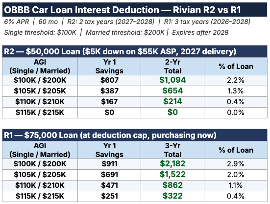 Ran the numbers on the OBBB car loan interest deduction — here's what Rivian buyers could actually save:
• $1.1k for R2 over 2 yrs
• $2.2k for R1 over 3 yrs

Doesn't replace the $7.5k EV tax credit. But not nothing either.

$RIVN
