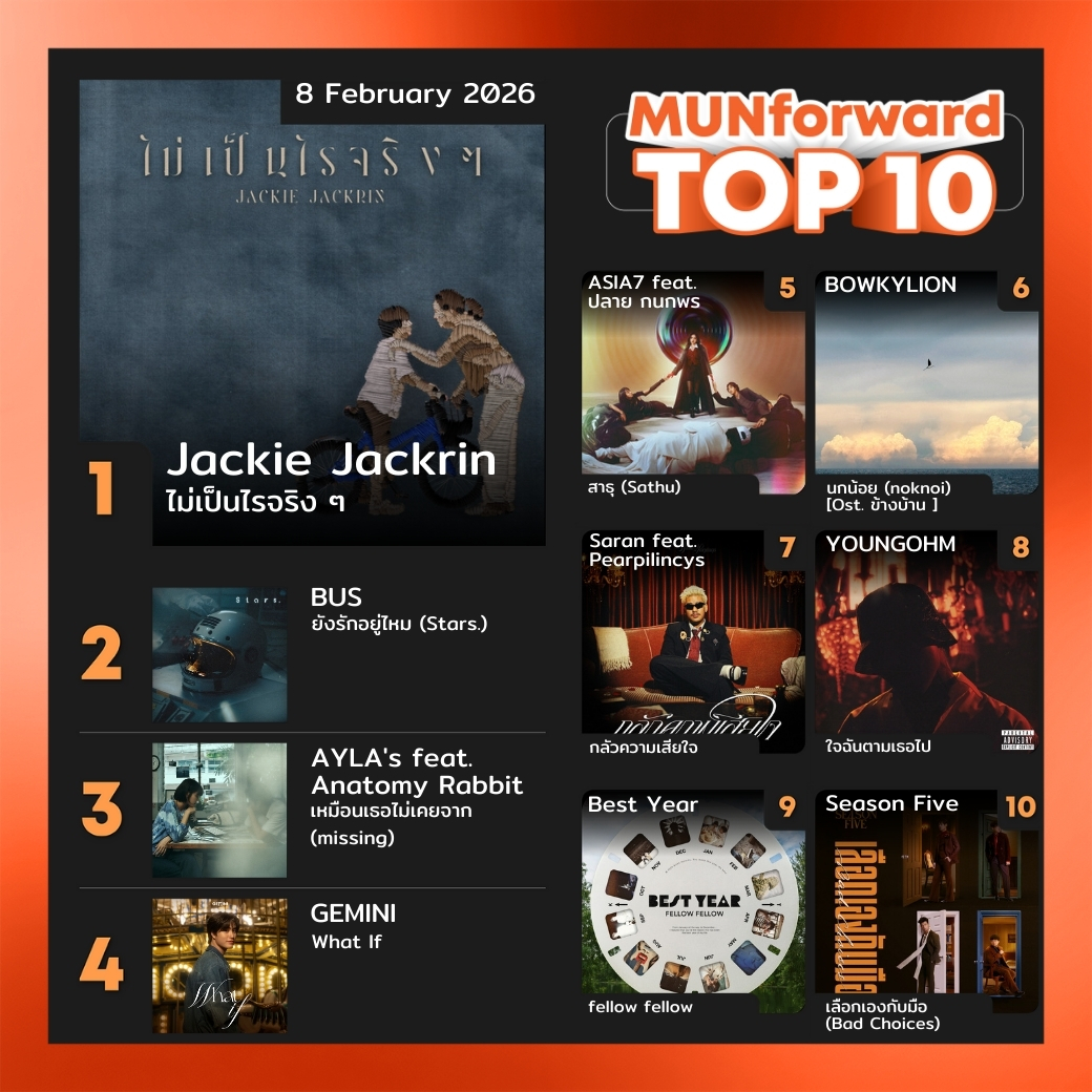 MUNforwardth's tweet photo. 🔥 MUNforward TOP 10 ประจำวันอาทิตย์ที่ 8 กุมภาพันธ์ 2569
#ไม่เป็นไรจริงๆ #JackieJackrin #ยังรักอยู่ไหม #Stars #BUS #เหมือนเธอไม่เคยจาก #missing #AYLAs #AnatomyRabbit #เพลงฮิตมาแรง #ชาร์ตเพลงไทย #MUNforward https://t.co/0dhgBV1uLl