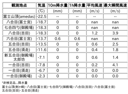 Image for the Tweet beginning: 2/8日 (日)  12:00
各登山道の気象観測情報じゃ。
イマフジWebsiteでは最新情報が見られるぞ。

🗻Website
 