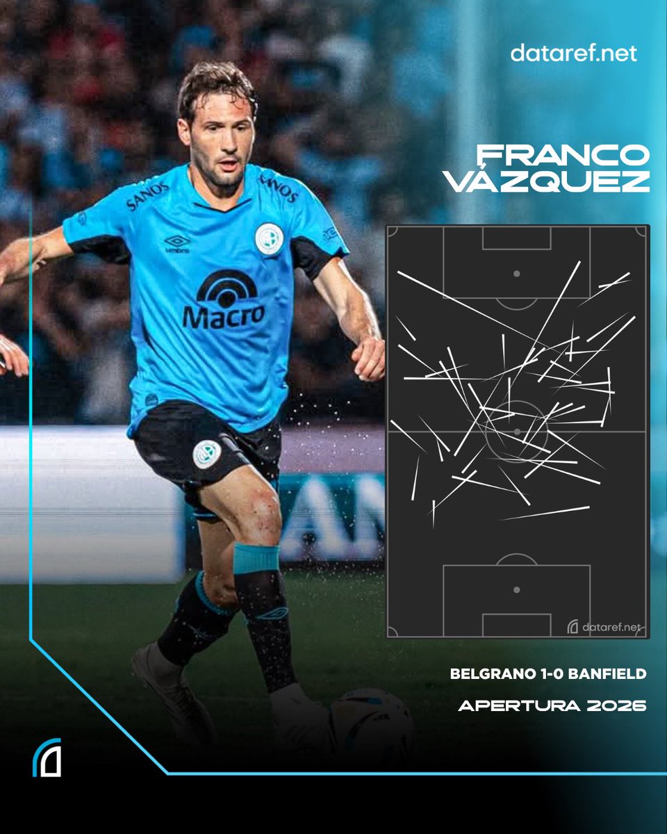 😶🏴‍☠️ El partido del 'MUDO' VÁZQUEZ en la victoria de Belgrano ante Banfield:

◉ 85% de efectividad en pases (51/60).
◉ 1° en duelos ganados (7).
◉ 1° en recuperaciones (8).
◉ 1° en faltas recibidas (3).

🌐 Todos los registros EN VIVO en dataref.net