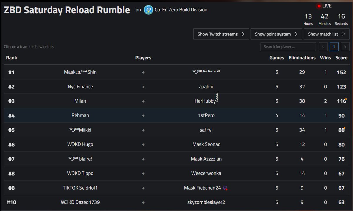 Another good day for our team in Reload Duos scrims hosted by <a href="/coed_zbd/">Co-Ed Zero Build Division</a> ! <a href="/shinji__2/">Shinji</a> and <a href="/TTV_A2K_XS/">No Name</a> fought their way to a 1st place victory and Mikki, Hugo, Blaire, Tippo, and Dazed all finished within the top 10 respectively. GGs and well played everyone!