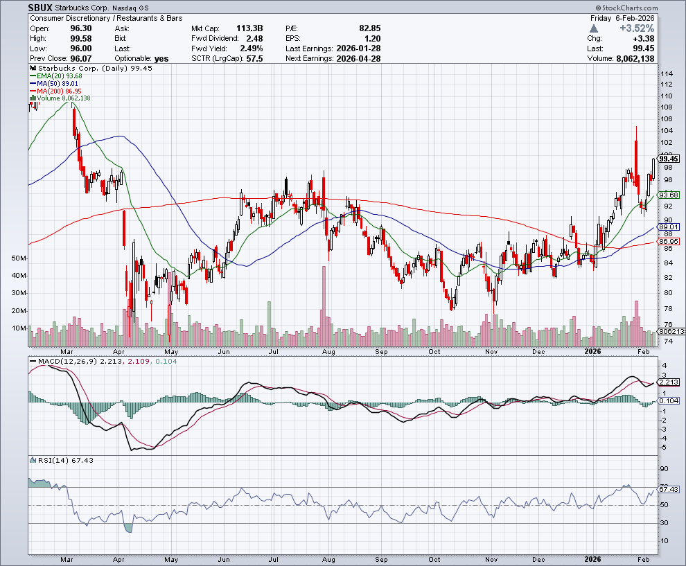 Coffee crashing to its lowest level in months. Down 30%+ from its ATH

Meanwhile $SBUX is starting to breakout on the daily. Assume that the crashing coffee price helps the margins for Starbucks. 

They still are gonna charge the same overpriced coffee.