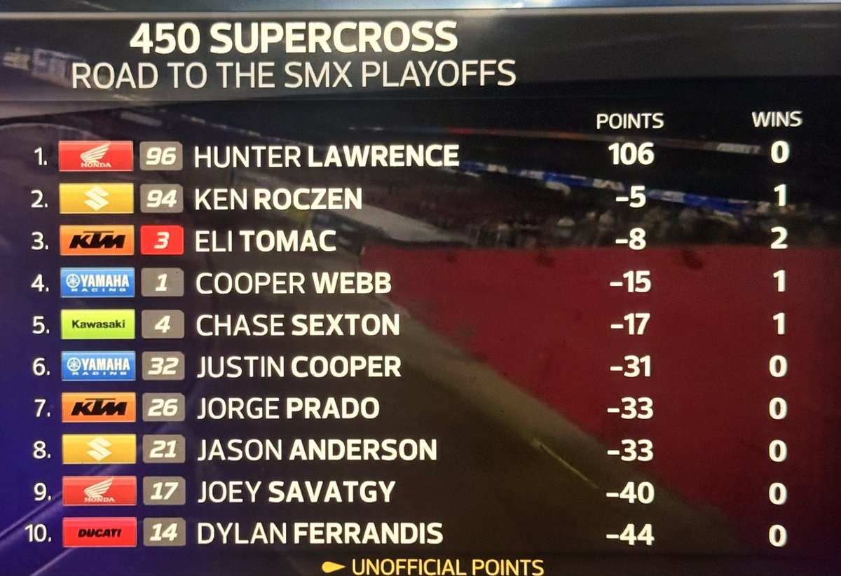 Ken Roczen tendrá la placa roja con 5 puntos de diferencia con Hunter Lawrence y 8 sobre Tomac #supercross