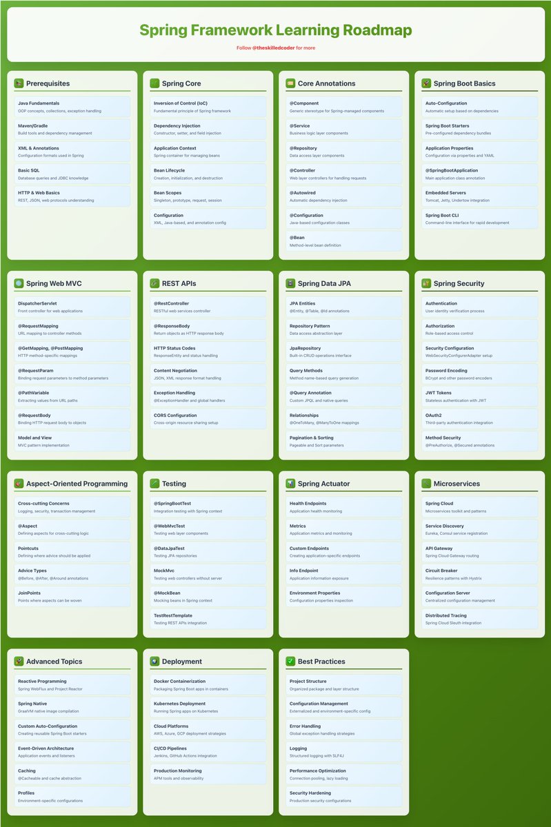 theskilledcoder's tweet photo. Complete Spring Framework Learning Roadmap https://t.co/JUGLk1Ac0K