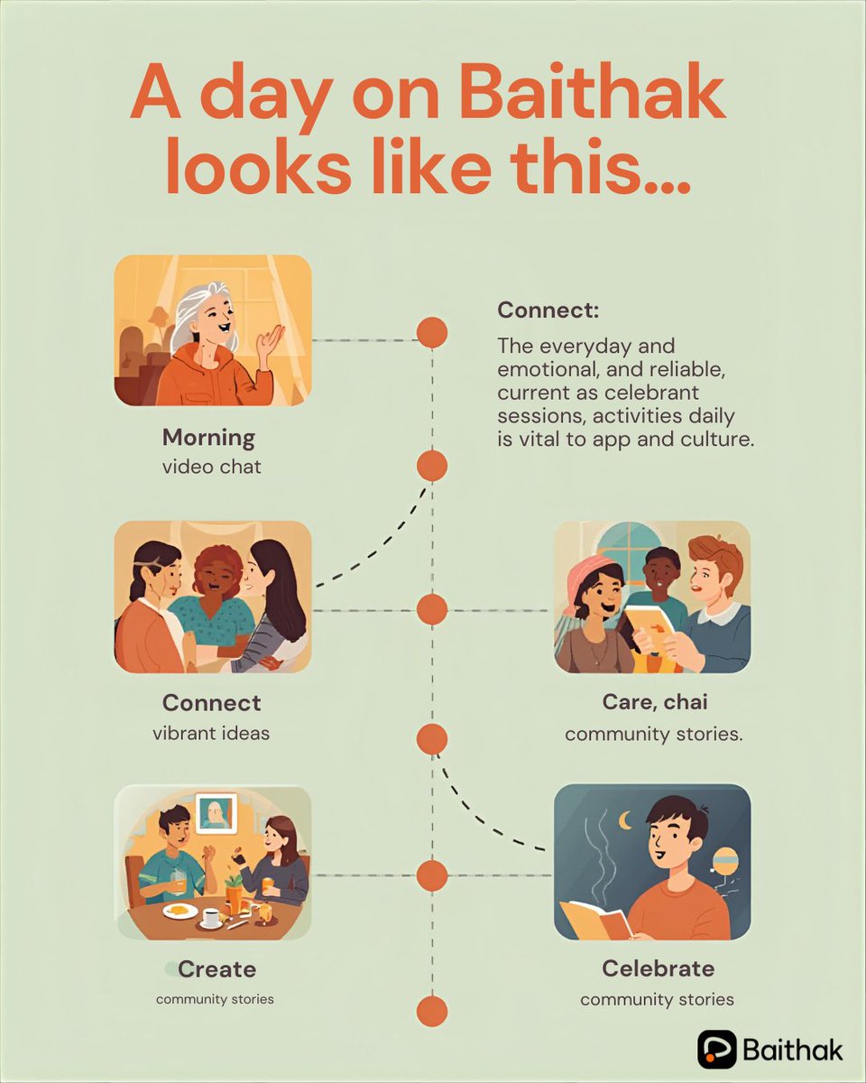 baithaklive04's tweet image. A day on #Baithak looks like:
☀️ Morning video chats
🤝 Meaningful connections
☕ Chai &amp;amp; community stories
🎨 Create together
🎉 Celebrate moments
Not just an app. A community. 💛
#Baithak #CommunityApp #ConnectDaily