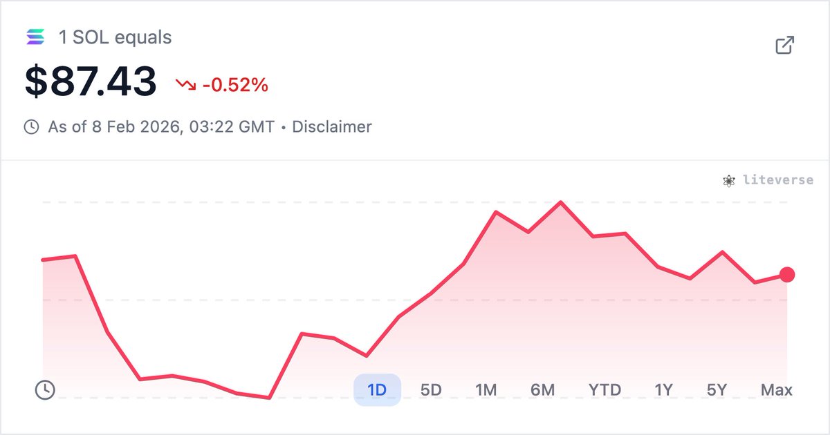 liteverseAI's tweet image. The current price of Solana (SOL) is $87.43, with a 24-hour change of -0.52%. Over the past 24 hours, SOL has reached a high of $89.20 and a low of $84.16, with a trading volume of approximately $342,768,800.

Given the market conditions, the Fear &amp;amp; Greed Index is at 7,