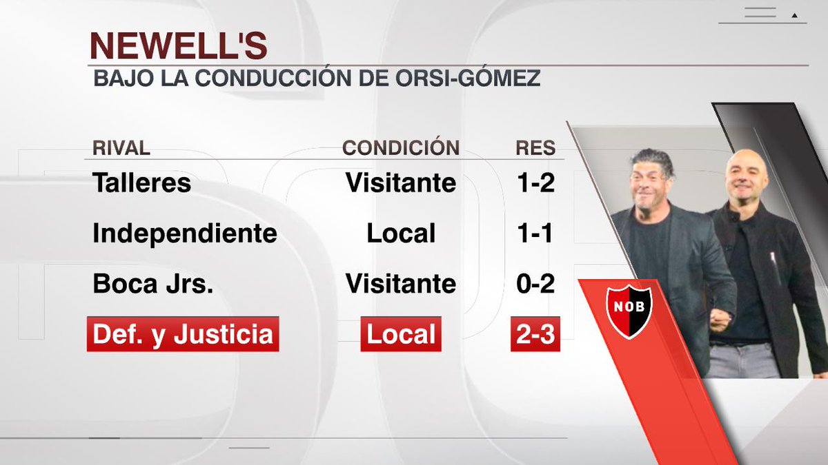 SC_ESPN's tweet image. MAL ARRANQUE DE LA DUPLA ORSI-GÓMEZ... 3 derrotas y 1 empate en las primeras 4 fechas de Newell's en el #TorneoApertura. ¿Podrá dar vuelta la situación la Lepra?