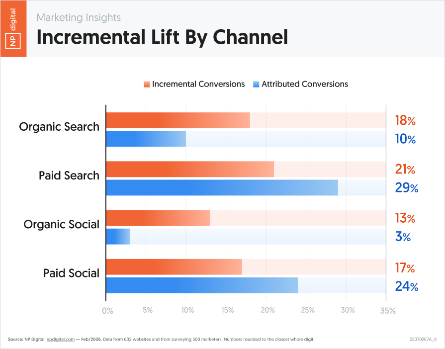 neilpatel's tweet photo. Some marketing channels show they drive many direct conversions.

And some drive conversions, but they don't always show up the way you want in your analytics.

Check out how channels perform from incremental versus attributed conversions. https://t.co/ywRCuIW4Ql