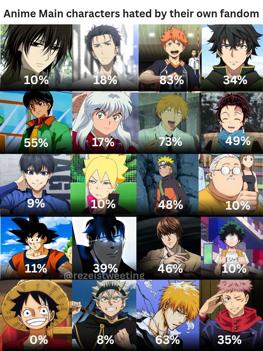 rezeistweeting's tweet image. Anime Main Characters hated by their own fandom in Percentage....