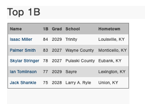 Perfect Game Ohio Valley tweet media