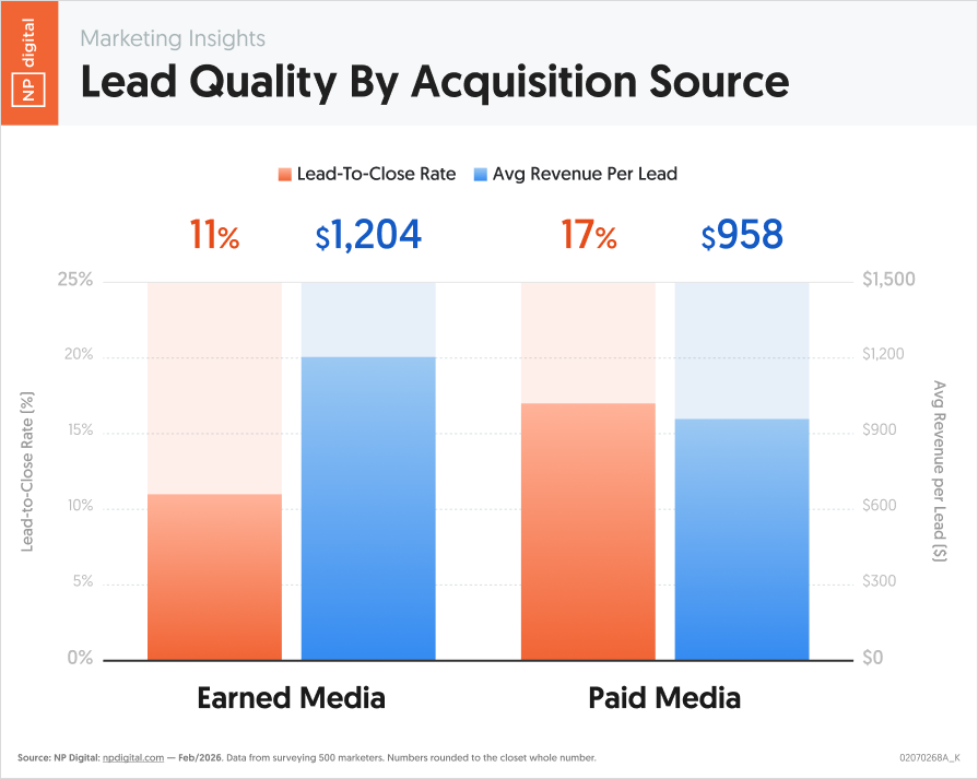 neilpatel's tweet photo. Some channels drive more leads, while others may drive fewer leads, but they are more likely to close.

And some channels drive a higher average revenue per lead.

Check out the data. https://t.co/DC6eUbEgCf
