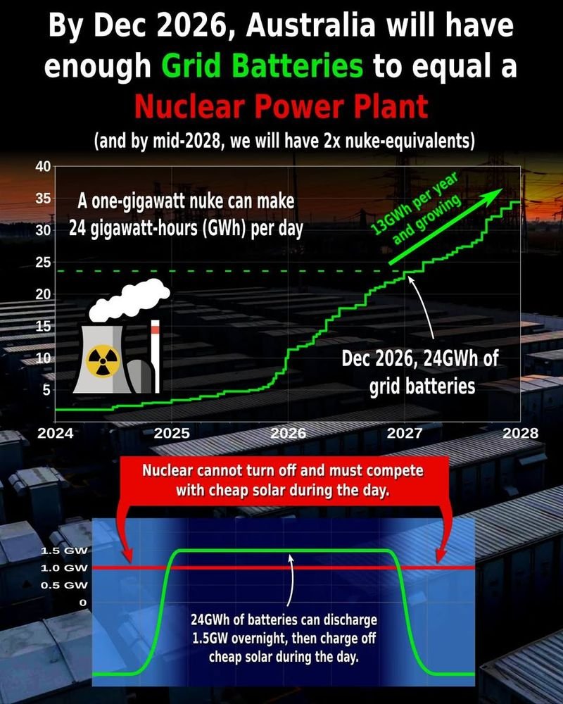 Australia isn’t “planning” an energy transition — it’s executing one ...