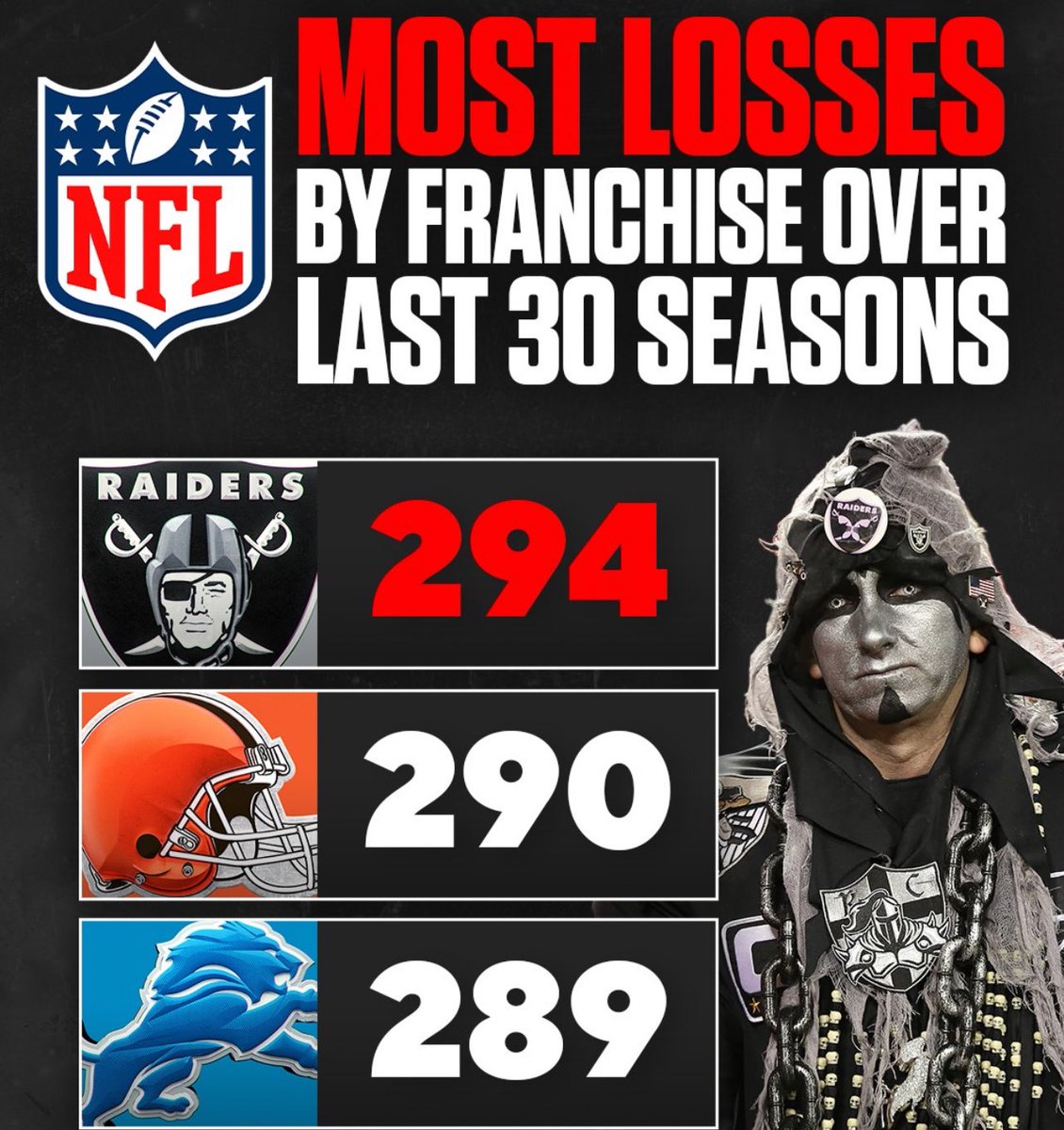 LastChargers's tweet image. Reminder to the @Raiders: You are the worst team in the NFL for the last 30 years!