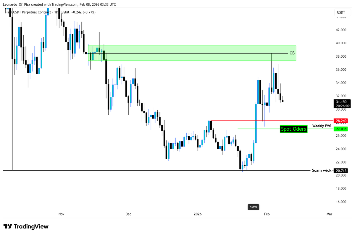 Trade Plan for $HYPE