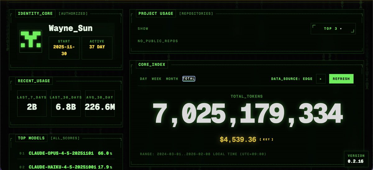 用了<a href="/victor_wu/">victor-wu.eth</a> 的vibeusage追踪了一下自己的token使用量 这一个月高强度用了70多亿 至少订阅费没亏