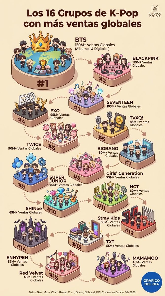 Look at this cute global sales ranking. TVXQ!'s achievements are truly remarkable. The active group with the longest career 👑.  As a powerful two-member act competing alongside groups with 5+members. The only kpop duet that has reached such a high level ✍🏻facebook.com/share/p/17rPpT…