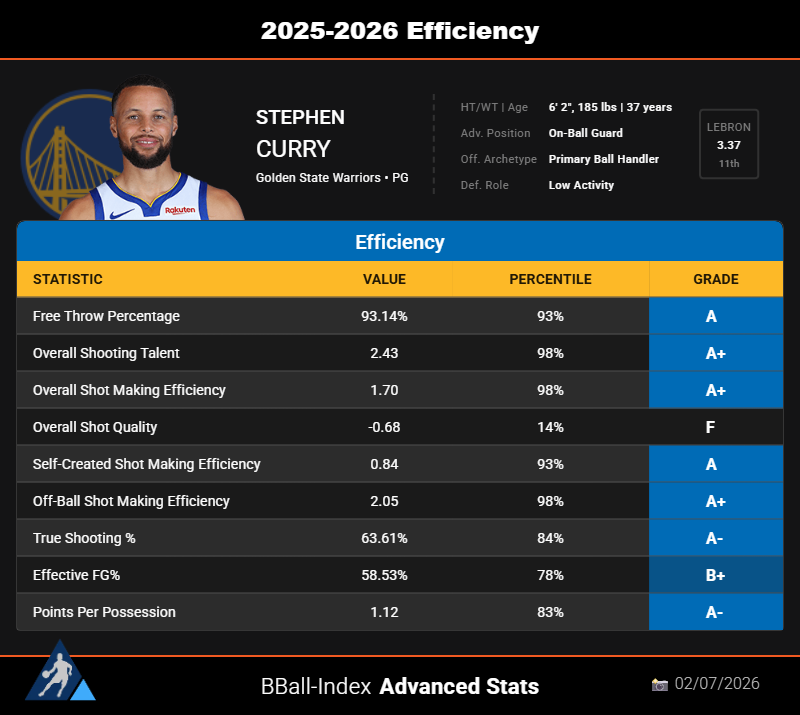 Stephen Curry this season has an F grade for his shot quality, ranking above just 14% of players.

Despite that, he's had strong efficiency on the back of his A+ difficulty-adjusted Shot Making Efficiency.