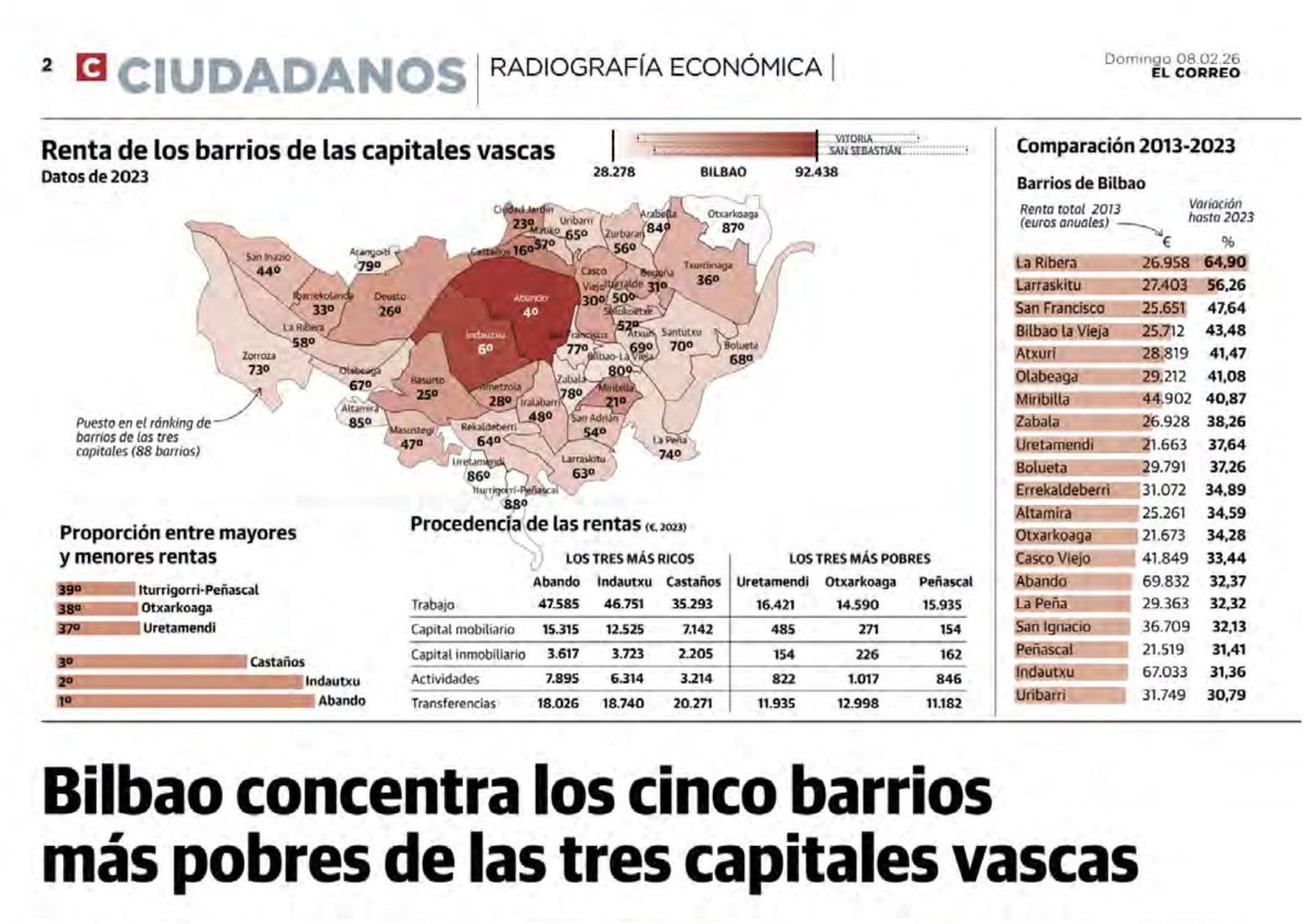 El PNV lleva gobernando en Bilbao desde 1979 y la consecuencia directa es que los 5 barrios más pobres de las capitales vascas están en Bilbao.

Causa, efecto. Fin.