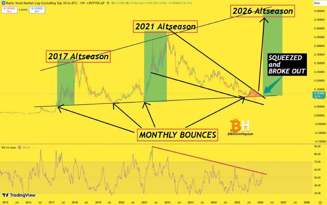 ALTSEASON 2026

It’s finally here

Who’s ready to print money????

🤑🤑