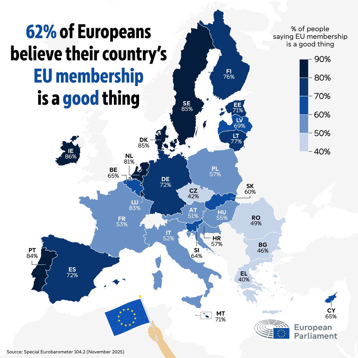 🇪🇺"Według najnowszego badania Eurobarometru Parlamentu Europejskiego 62% Europejczyków uważa, że ​​członkostwo ich kraju w UE jest dobrą rzeczą."  

W 2025 r. - Polska 57%  
W 2020 r. to było 70%  

Nie pozwólmy radykałom sączyć kremlowskiej narracji by wyprowadzić nas z UE.