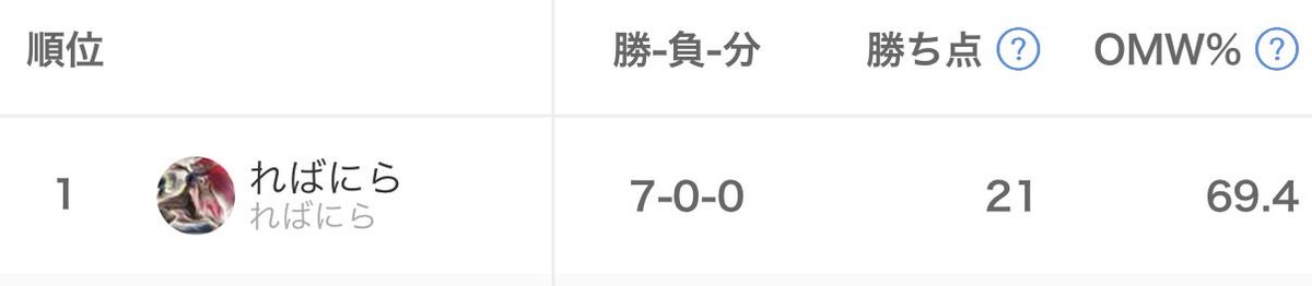 本日 #サニチャンカップ 参加しておりました！
予選謎の全勝からのトナメ一没と…

サニチャンメンバーの方、スタッフの方、対戦相手の方、ありがとうございました！