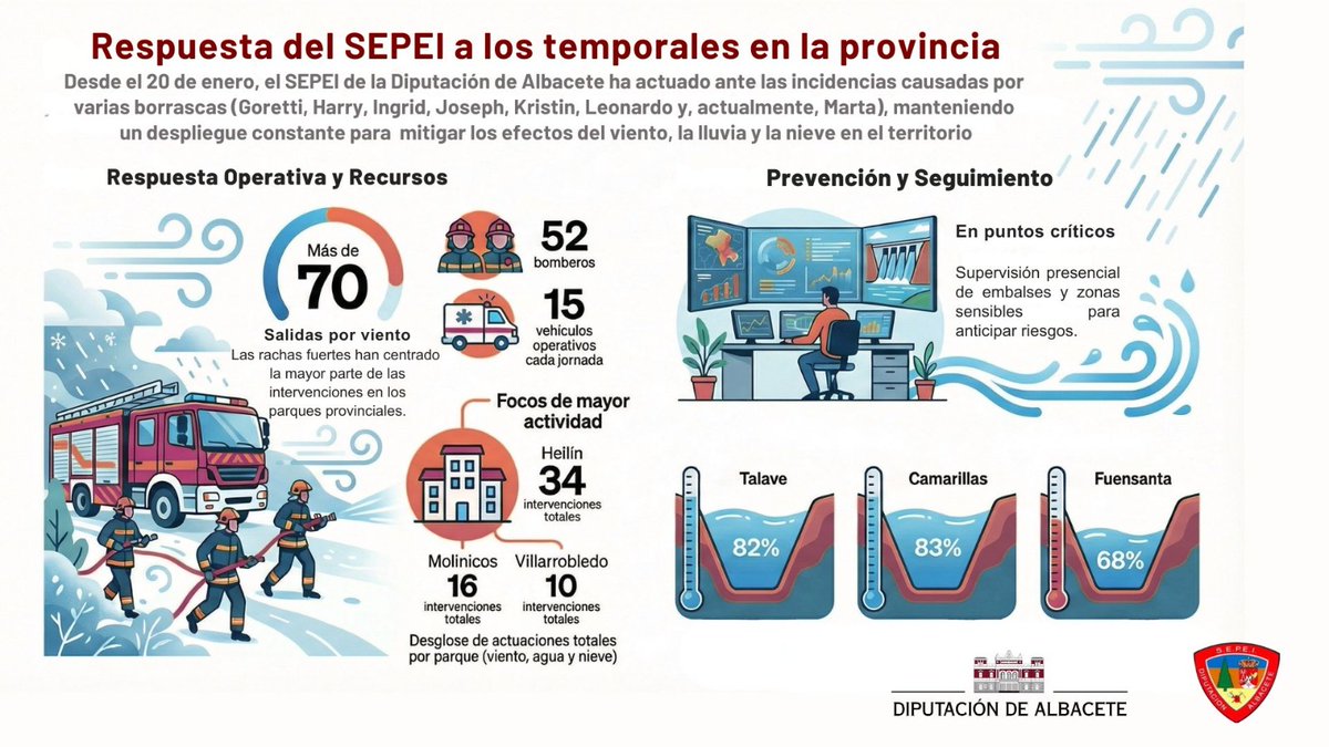 dipualba's tweet photo. 🚒 El #SEPEI de la #Dipualba sigue actuando ante el encadenamiento de borrascas
✅+70 salidas por viento
✅️+17 por agua y nieve
👨🚒Media/día: 52 efectivos
🚒13–15 vehículos/día
💧Seguimiento de embalses
Compromiso, coordinación y seguridad ciudadana.
🌐https://t.co/5bRjZ7agKG https://t.co/Dwf1o3dsZP