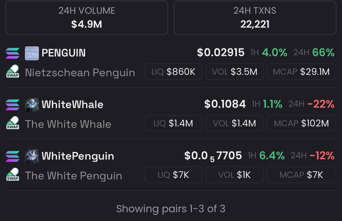 whitepenguinofc's tweet photo. Gm 🐧⏳
Head to the mountains. But why? 
$whitepenguin https://t.co/Qj0LeIqHnr