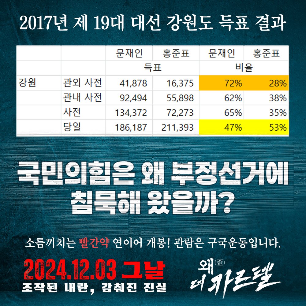 큰 수의 법칙(대수의 법칙)은 최근 선거에서만 깨진 게 아닙니다. 부정선거의 역사는 유구합니다.
그런데 국힘은 왜 사기선거에 침묵해 왔을까요?
----
<2024.12.03 그날> 상영 일정: bit.ly/4bCjLt4
빨간약 두 알 예고편: wae.kr