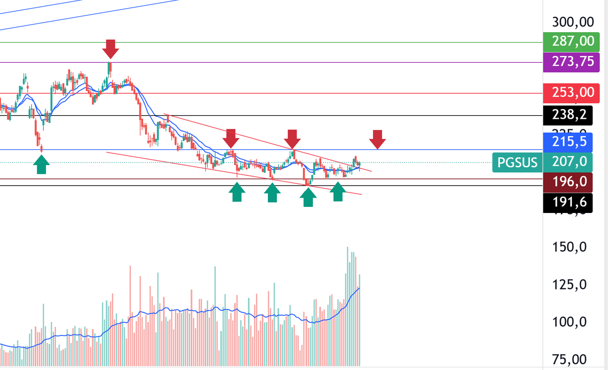 _parayog's tweet image. #pgsus da yükseliş başlıyor!

Al sat noktalaır, 
destek direnç seviyeleri ve 
son hafta takas analizi videoda..#pegasus #bist100 

youtu.be/IjUNM7bj6rA
