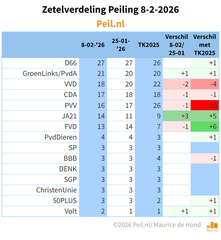 De peiling van na het coalitie-akkoord laat zien dat de VVD-kiezers minder enthousiast zijn dan de kiezers van D66 en CDA. Met name JA21 profiteert hiervan. mdhnd.nl/st080226