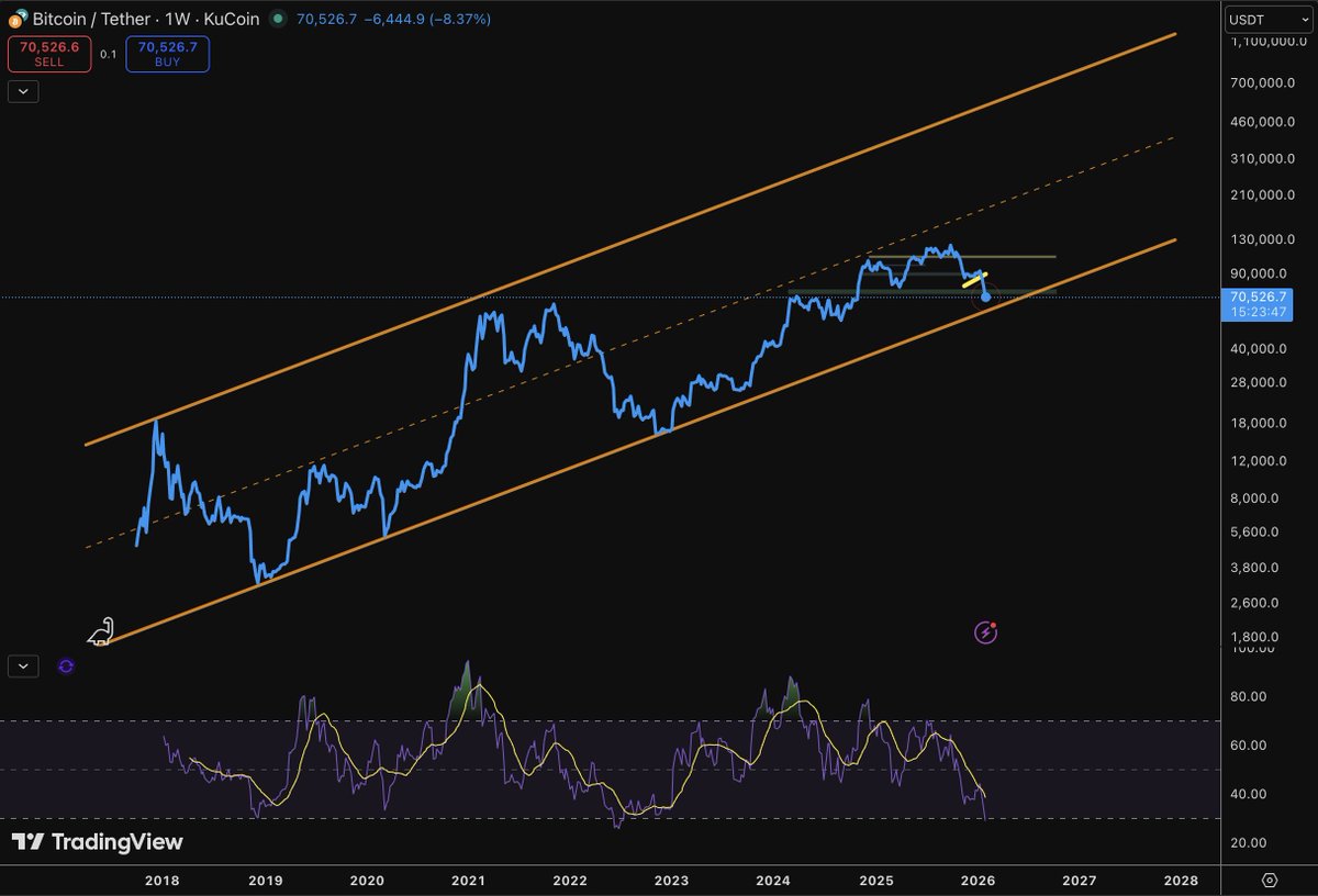 $BTC'ye haftalık grafikte baktığımızda yükseliş trendinin bozulduğunu söylemek zor. Ayrıca RSI da aşırı satım bölgesine gelmiş durumda.

Mayıs gibi ABD’de ara seçim ekonomisinin devreye alınacağını, FED başkanının değişeceğini ve faiz indirimlerinde açıklanandan daha agresif
