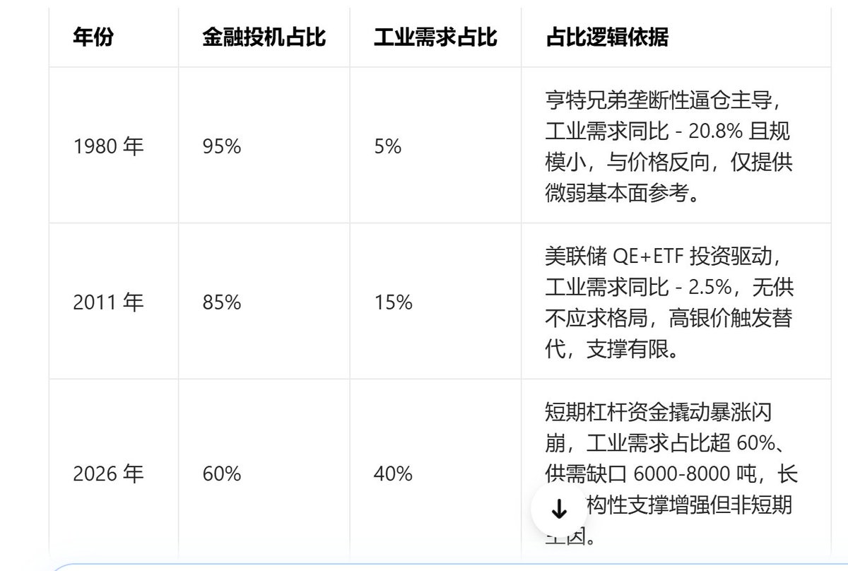 baoshen23761792's tweet photo. 找了几个AI问了一个问题，就是三波白银超级上涨中投机属性和工业需求到底占比多少。四个图分别是Qwen3-Max，豆包，Manus1.6以及Gemini3。

整体结果数据有细微差别但方向类似。都认为1980年纯投机占据绝对主导地位，2011年投机占据非常大比例，2026这一波工业需求上升但依然没到绝对主导地位。

投机属性占比越大的行情，显然越容易暴跌见大顶。1980年第一波下跌用了2个月，跌幅达到76%；2011年第一波下跌十天内快速跌了35%；2026年第一波跌幅更狠，8天不到47%，虽然有工业需求支撑着，但这个跌幅说明当下投机相对比例更甚。所以经核被问到的几个月后黄金白银是否还有新高，我会更倾向于黄金有但白银难有新高。

虽然历史样本很小，但如果参考宏观更接近的2011年，那么4个月内如果有机会反弹跌幅的61.8%，也就是国际银价的伦敦银100附近是解套机会，不是加仓机会。
