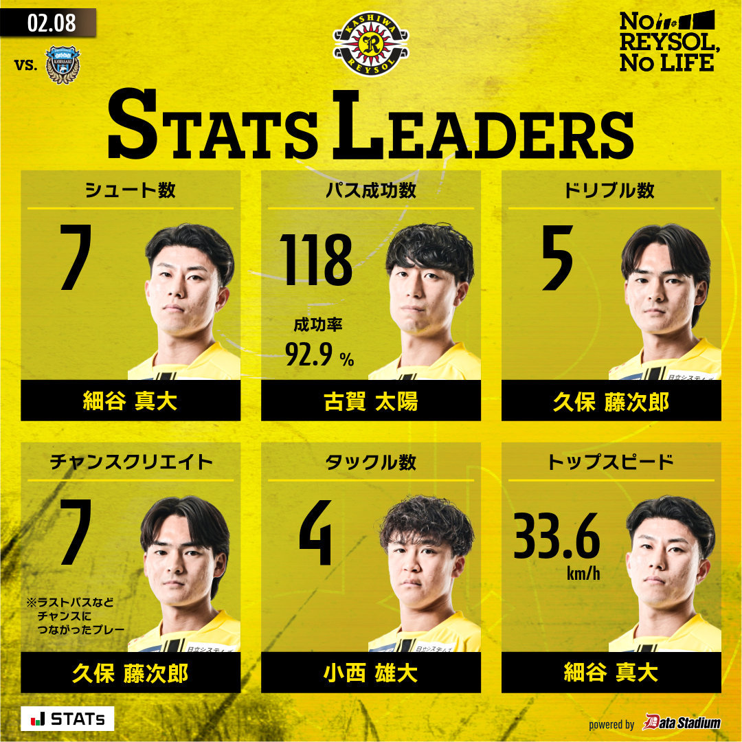 REYSOL_Official's tweet photo. 🟡STATS LEADERS●

シュート数: #細谷真大
パス成功数: #古賀太陽
ドリブル数: #久保藤次郎
チャンスクリエイト: #久保藤次郎
タックル数: #小西雄大
トップスピード: #細谷真大
走行距離: #久保藤次郎

#柏レイソル https://t.co/iDzebnbgB7