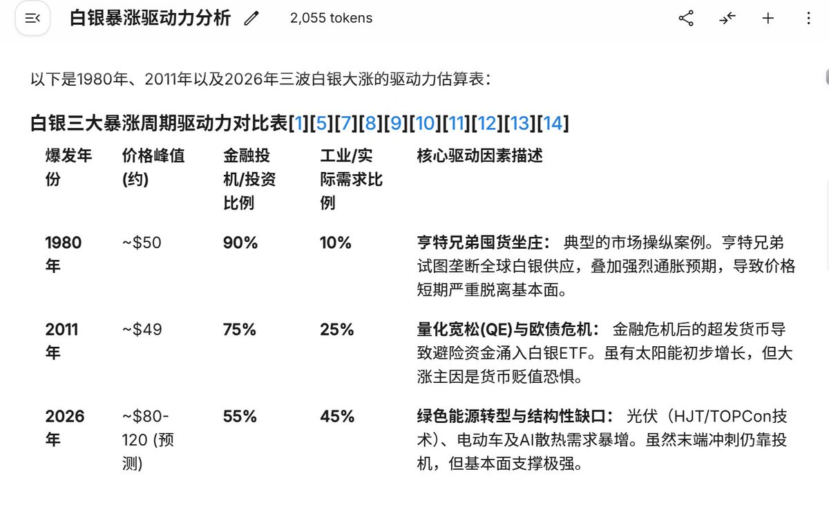 baoshen23761792's tweet photo. 找了几个AI问了一个问题，就是三波白银超级上涨中投机属性和工业需求到底占比多少。四个图分别是Qwen3-Max，豆包，Manus1.6以及Gemini3。

整体结果数据有细微差别但方向类似。都认为1980年纯投机占据绝对主导地位，2011年投机占据非常大比例，2026这一波工业需求上升但依然没到绝对主导地位。

投机属性占比越大的行情，显然越容易暴跌见大顶。1980年第一波下跌用了2个月，跌幅达到76%；2011年第一波下跌十天内快速跌了35%；2026年第一波跌幅更狠，8天不到47%，虽然有工业需求支撑着，但这个跌幅说明当下投机相对比例更甚。所以经核被问到的几个月后黄金白银是否还有新高，我会更倾向于黄金有但白银难有新高。

虽然历史样本很小，但如果参考宏观更接近的2011年，那么4个月内如果有机会反弹跌幅的61.8%，也就是国际银价的伦敦银100附近是解套机会，不是加仓机会。