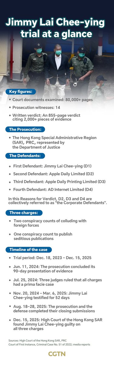 The sentencing of Jimmy Lai is the ultimate showdown for Hong Kong's rule of law! 💪⚖️ With a strong stance on national security, making those responsible for their wrongdoings which threaten it is not just necessary—it's a serious deterrent! 

Say goodbye to external meddling!