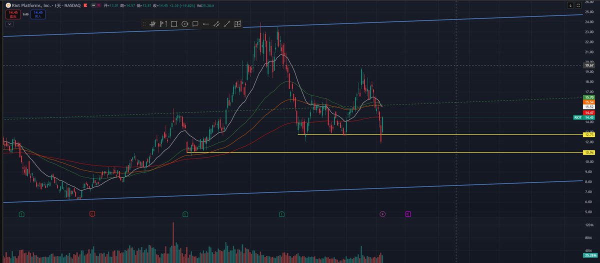 0xInChain's tweet image. 周一打算搞点，算是周线比较漂亮的回踩了 #RIOT