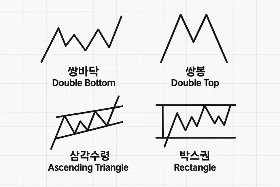 왕초보용 차트 기본지식 #1

초등학생도 이해 가능한 설명입니다.

1. 쌍바닥 : 영어 W자 형태 → 상승 가능성 ↑
2. 쌍봉 : 영어 'M'자 형태 → 하락 가능성 ↑
3. 삼각수렴 : 고점과 저점이 좁아짐 
 - 상방 돌파 : 상승 시작 
 - 하방 돌파 : 하락 시작
4. 박스권 : 일정 가격대에서 횡보 
 - 상단