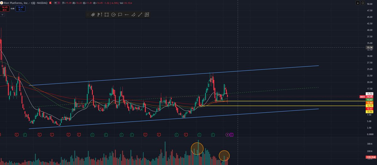 0xInChain's tweet image. 周一打算搞点，算是周线比较漂亮的回踩了 #RIOT