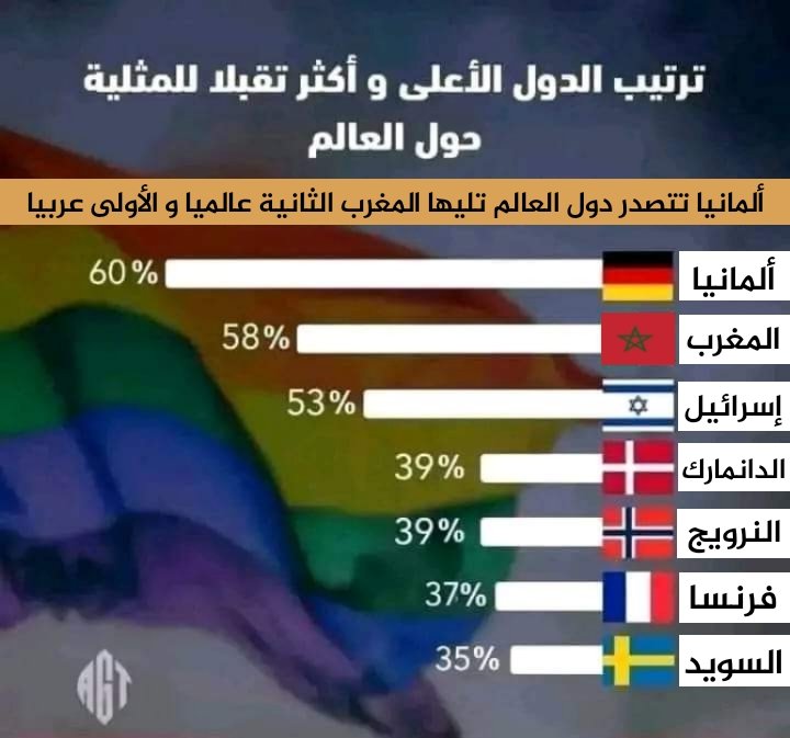 usmiste193716's tweet photo. الدول الأكثر تقبلا للمثلية بالعالم من بينهم دولة عربية #المغرب #تقبل_المثلية #المغرب_أكثر_دولة_تقبل_للمثلية https://t.co/8iCrmdo375